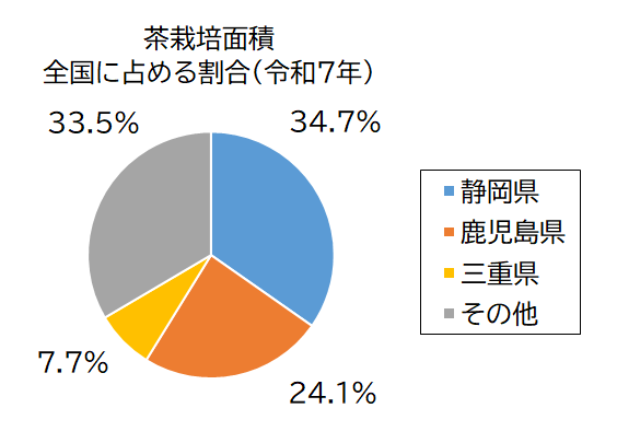 茶栽培面積グラフ