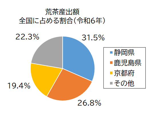 荒茶産出額グラフ