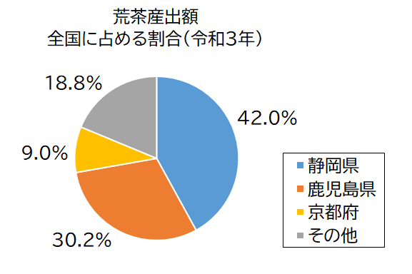 円グラフ：荒茶産出額全国に占める割合（令和3年）静岡県42.0％、鹿児島県30.2％、京都府9.0％、その他18.8％