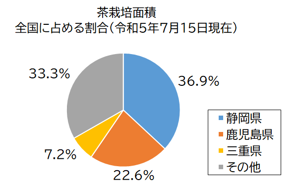 円グラフ：茶栽培面積全国に占める割合（令和5年7月15日現在）静岡県36.9％、鹿児島県22.6％、三重県7.2％、その他33.3％