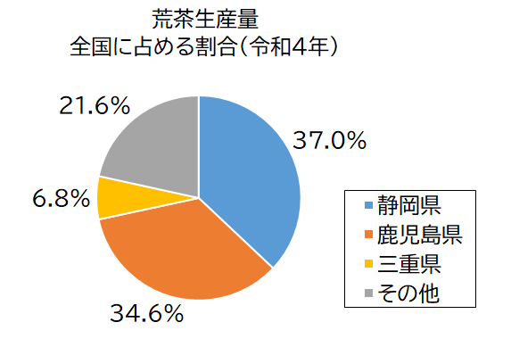 円グラフ：荒茶生産量全国に占める割合（令和4年）静岡県37.0％、鹿児島県34.6％、三重県6.8％、その他21.6％