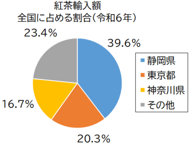 紅茶輸入額グラフ