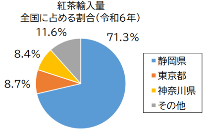紅茶輸入量グラフ