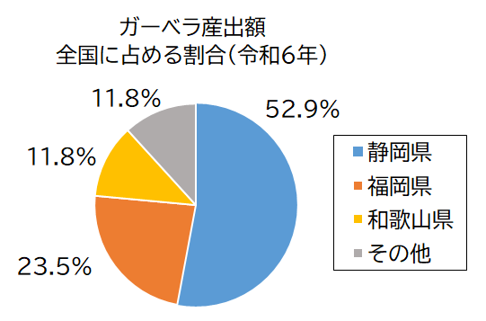 ガーベラ産出額グラフ