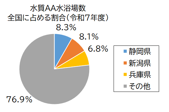 水質AA水浴場数グラフ