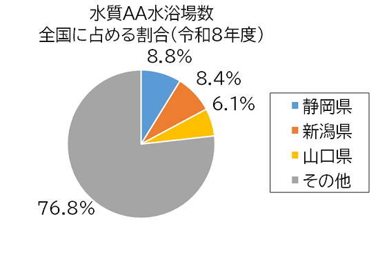 水質AA水浴場数グラフ