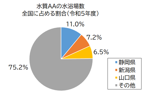 円グラフ： 水質AAの水浴場数　全国に占める割合（令和5年度）静岡県11.0％、新潟県7.2％、山口県6.5％、その他75.2％