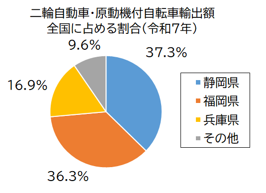 二輪自動車・原動機付自転車輸出額グラフ