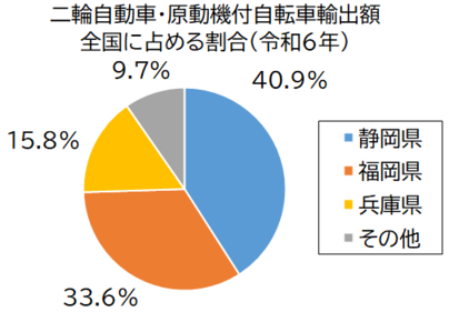 二輪自動車・原動機付自転車輸出額グラフ