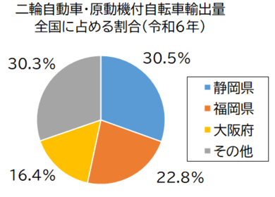 二輪自動車・原動機付自転車輸出量グラフ