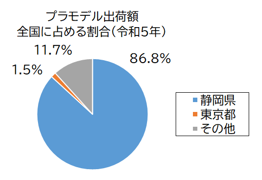 プラスチックモデルキット出荷額グラフ