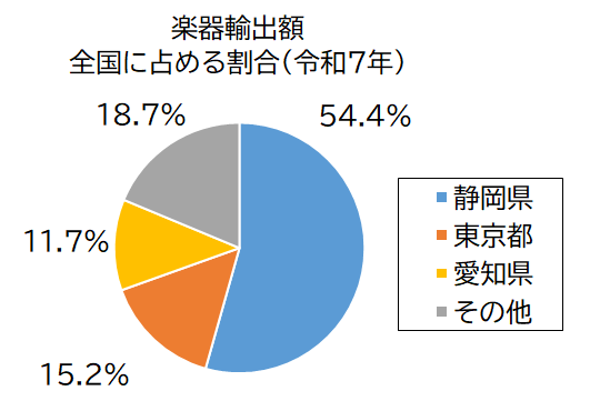 楽器輸出額グラフ