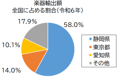 楽器輸出額グラフ