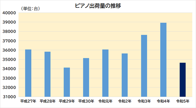 ピアノ出荷量グラフ