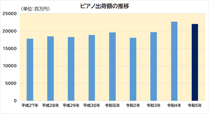 グラフ：静岡のピアノ出荷額