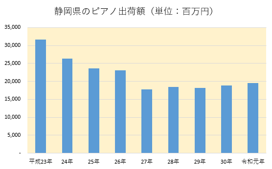 グラフ：静岡のピアノ出荷額