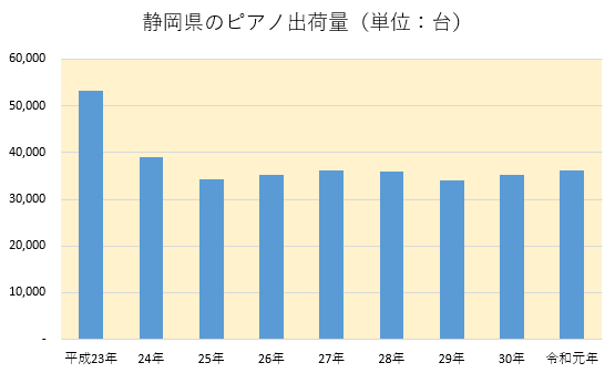 グラフ：静岡県のピアノ出荷量