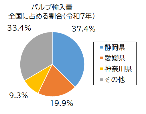 パルプ輸入量グラフ