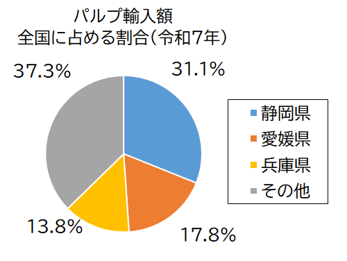 パルプ輸入額グラフ