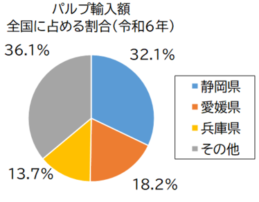 パルプ輸入額グラフ