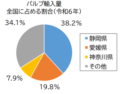 パルプ輸入量グラフ