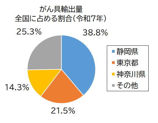 がん具輸出量グラフ
