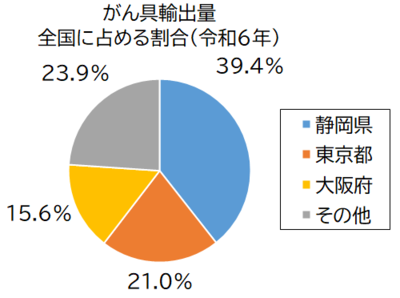 がん具輸出量グラフ