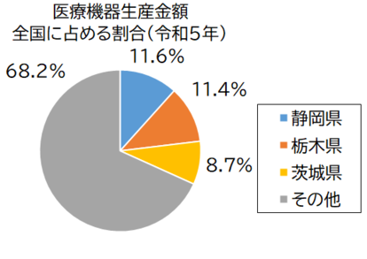医療機器生産金額グラフ
