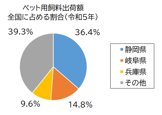 ペット用飼料出荷量グラフ