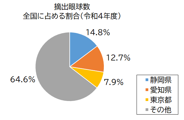 グラフ：令和4年度　献眼眼球数の全国に占める割合を示した円グラフ　静岡県：14.8%、愛知県：12.7%、東京都：7.9%、その他：64.6%