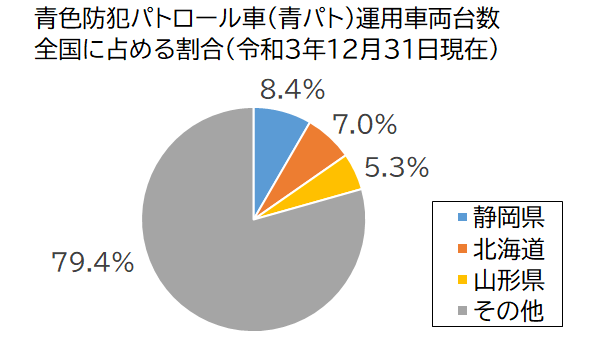 円グラフ：青色防犯パトロール車(青パト)登録数全国に占める割合（令和3年12月31日現在）静岡県8.4％、北海道7.0％、山形県5.3、その他79.4％