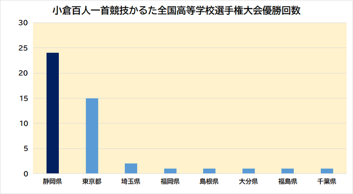 グラフ：全日本高等学校小倉百人一首かるた選手権大会優勝回数