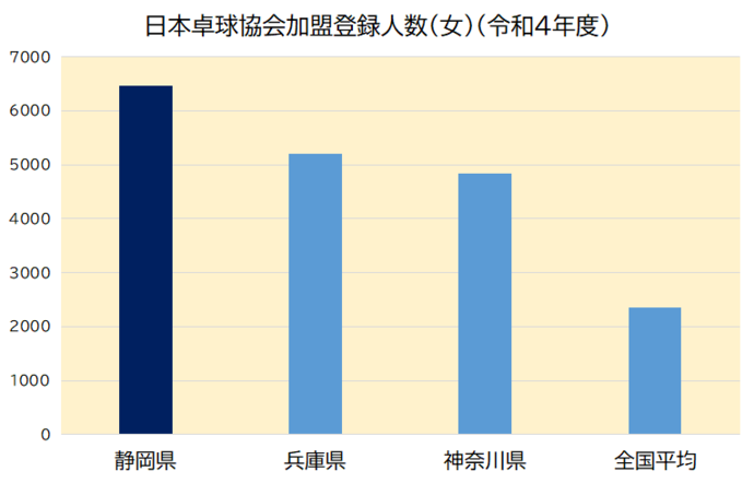 グラフ：日本卓球協会加盟登録人数（女）（令和4年度）