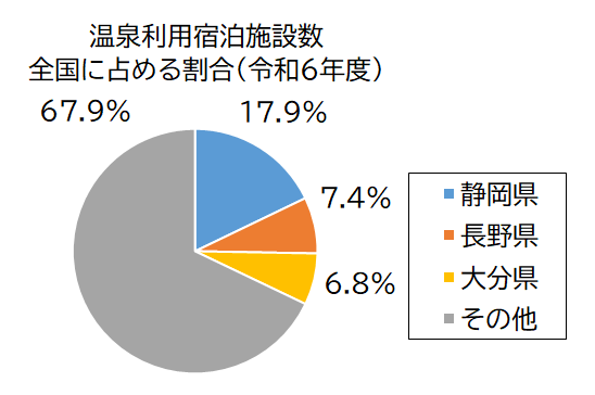 温泉利用宿泊施設数グラフ