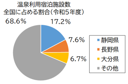 温泉利用宿泊施設数グラフ