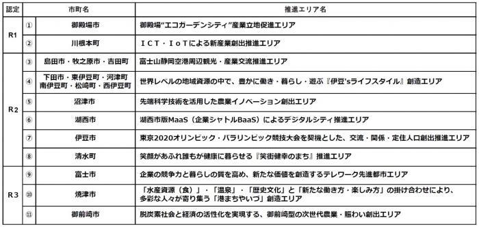 表：認定済み推進エリア一覧