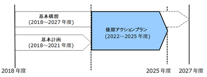 図：後期アクションプラン計画