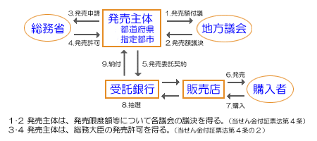 図解：宝くじ発売の流れ