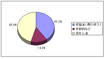 グラフ：収益金（40.2％）手数料など（14.2％）当せん金（45.6％）