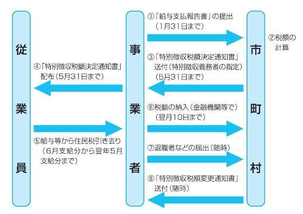 イラスト：特別徴収フロー