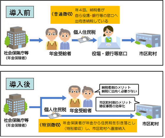 イラスト：導入前（年4回納税者が自ら役場・銀行等の窓口へ出向き納税している）と導入後（年金保険者が年金から住民税を引き落とし（特別徴収）し市区町村へ直接納入）