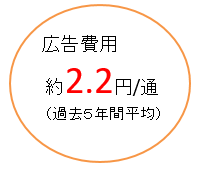 1通あたりの広告費用は2.0円