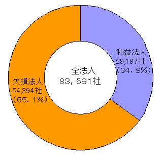 グラフ:県内の利益・欠損法人の状況