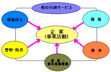 図：事業活動と行政サービス