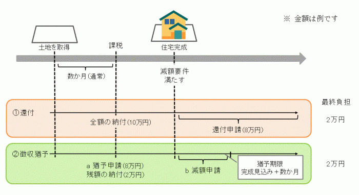 イラスト：還付と徴収猶予の手続きの違い