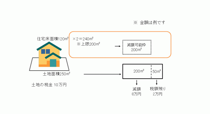 イラスト：土地の減額計算のしくみ