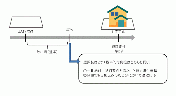 イラスト：土地の軽減手続きの流れ