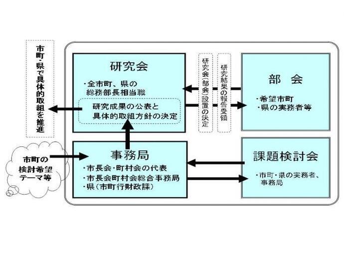 説明図：行政経営研究会のしくみ