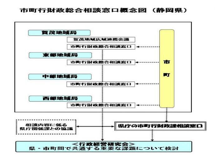 概念図：市町行財政総合相談窓口