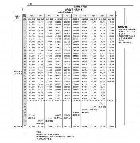 画像サムネイル：級と号給の組み合わせ給料表